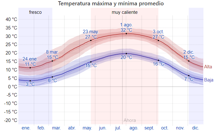 clima amman