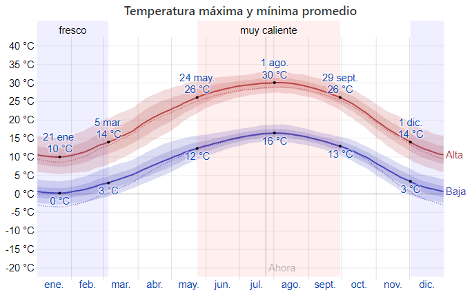 temperatura petra