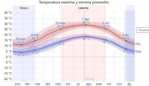Grafico Temperatura Wadi Rum